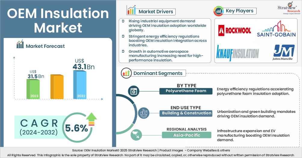 OEM Insulation Market insights